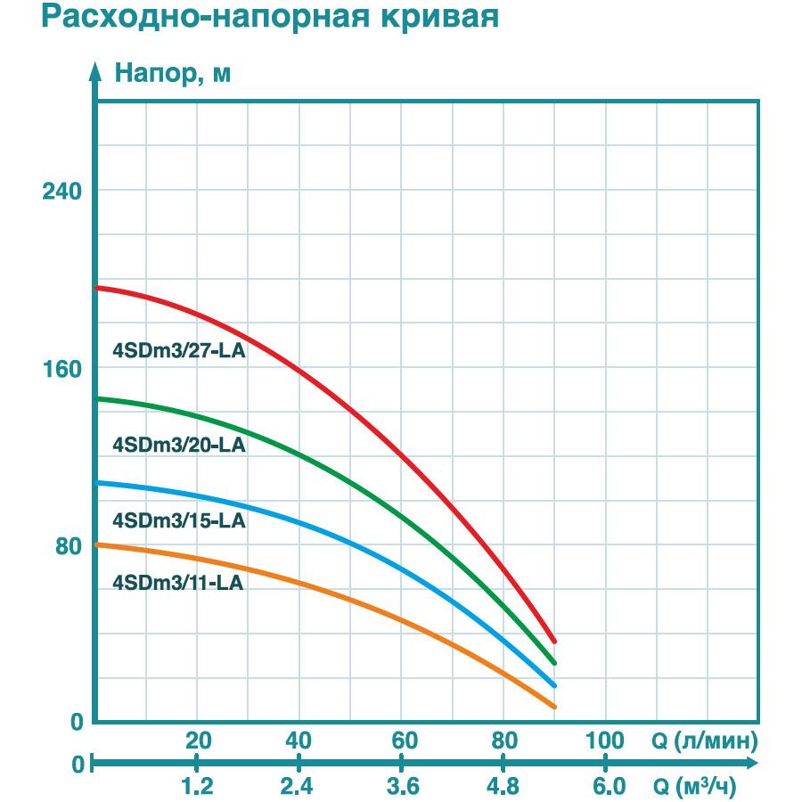 Насос погружной скважинный ICEBERG FILTER 4SDm3/20-LA