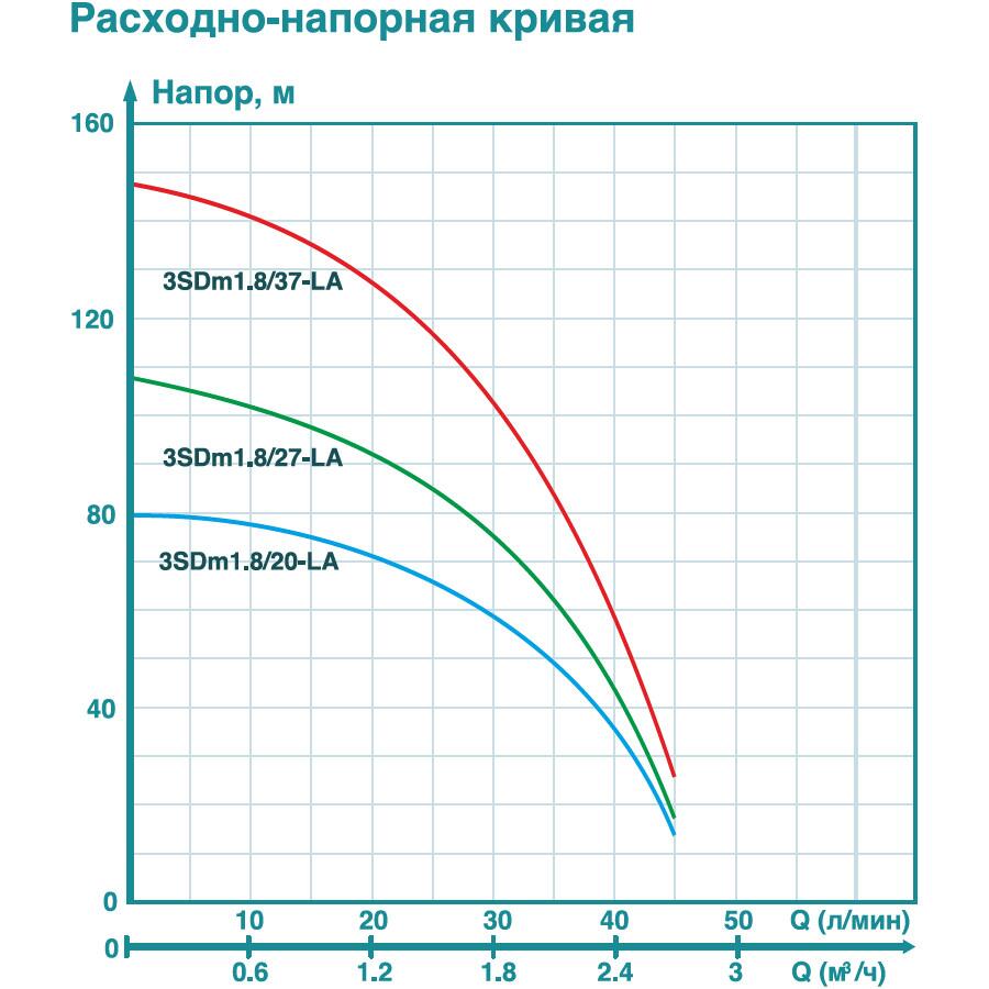 Насос погружной скважинный ICEBERG FILTER 3SDm1.8/20-LA