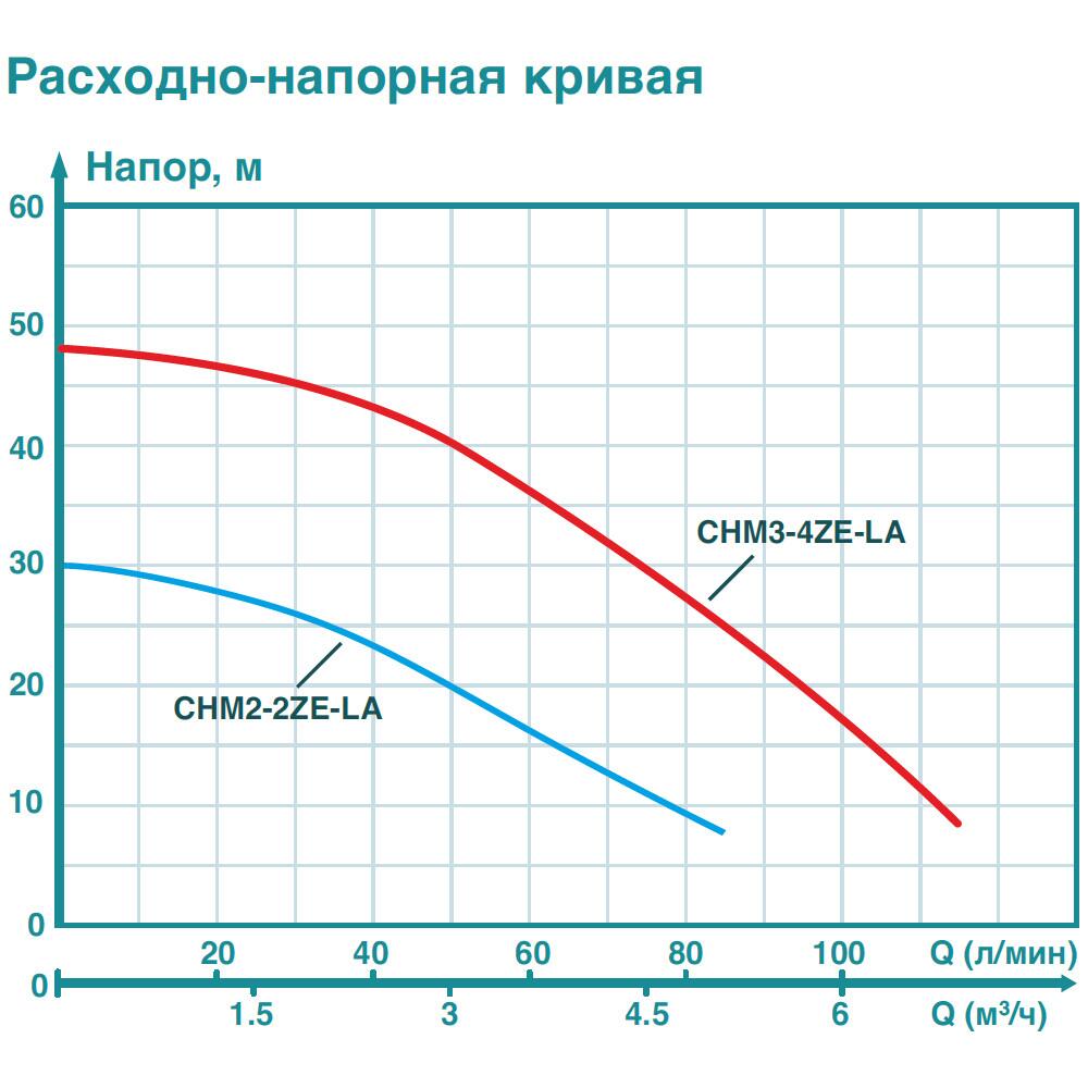 Многоступенчатый насос ICEBERG FILTER CHM3-4ZE-LA (с частотным  преобразователем): купить с доставкой по Москве и России.