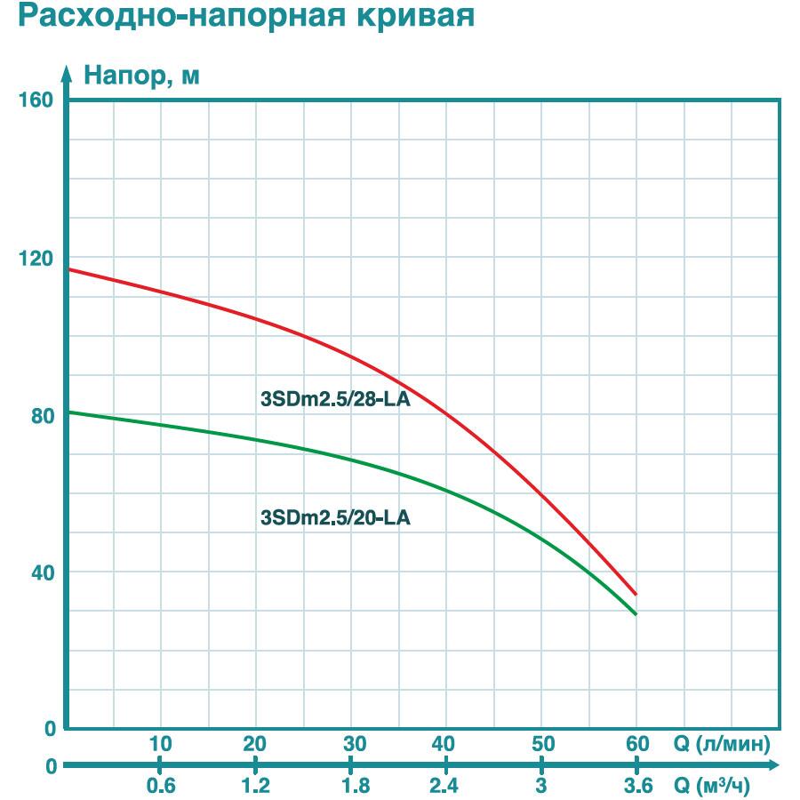 Насос погружной скважинный ICEBERG FILTER 3SDm2.5/20-LA