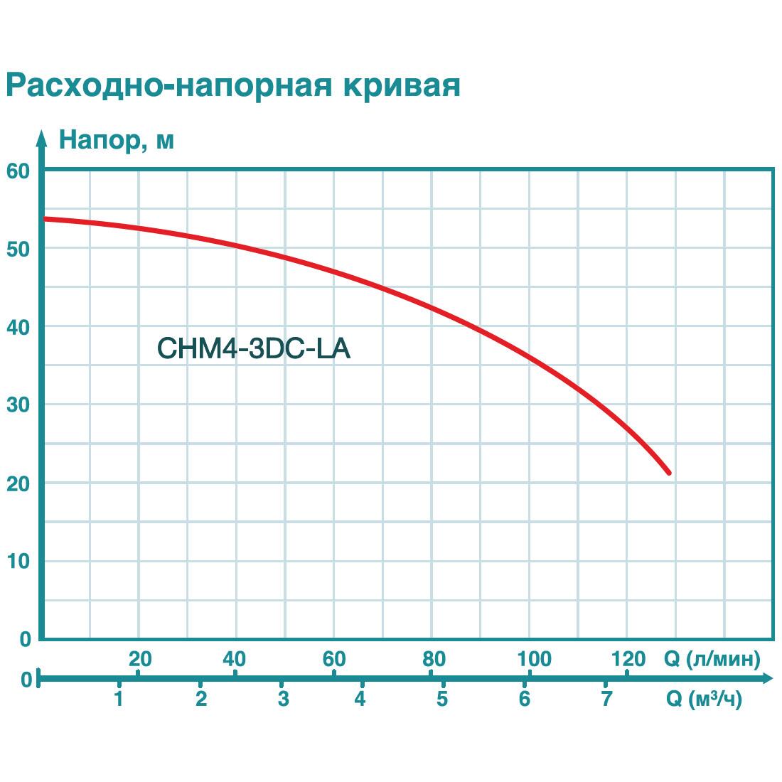 Многоступенчатый насос ICEBERG FILTER CHM4-3DC-LA (с частотным  преобразователем)